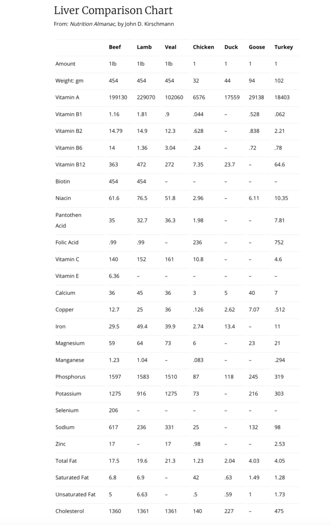 Beef, chicken, duck and goose liver comparison chart.